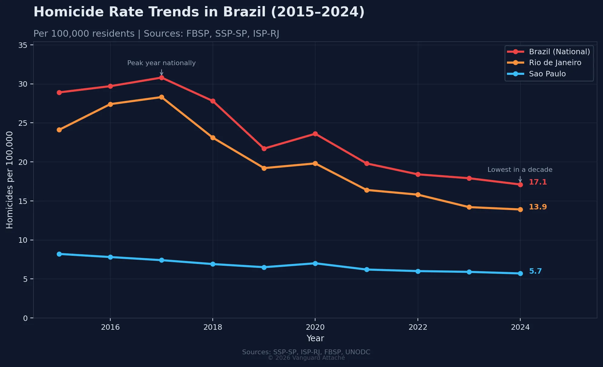 Brazil homicide rate trends 2015-2024 showing consistent decline