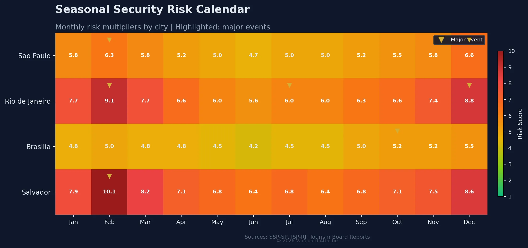 Seasonal security risk calendar for 4 Brazilian cities showing monthly risk levels