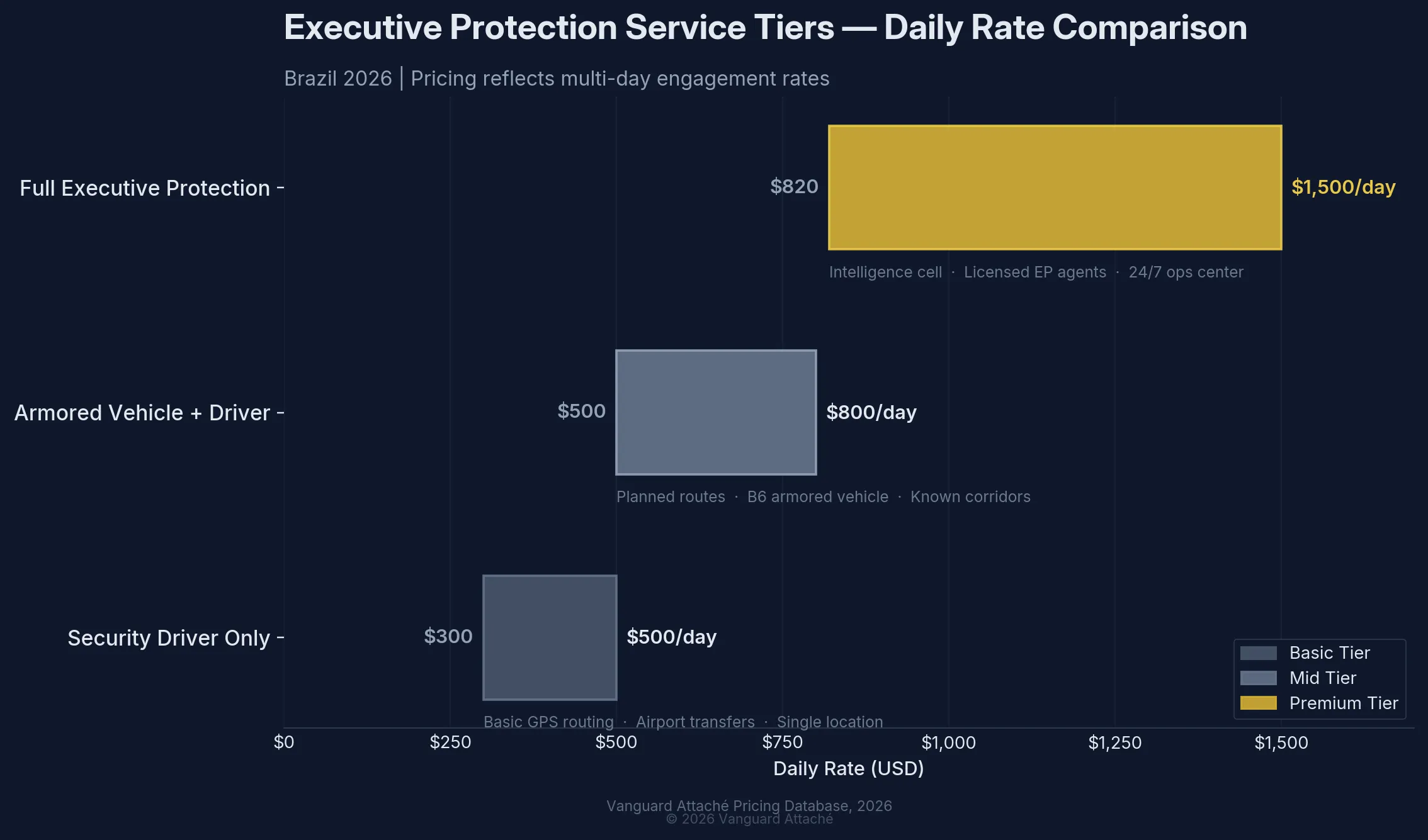 Executive protection daily rate comparison chart Brazil 2026 — Driver $300-500, Armored $500-800, Full EP $820-1,500