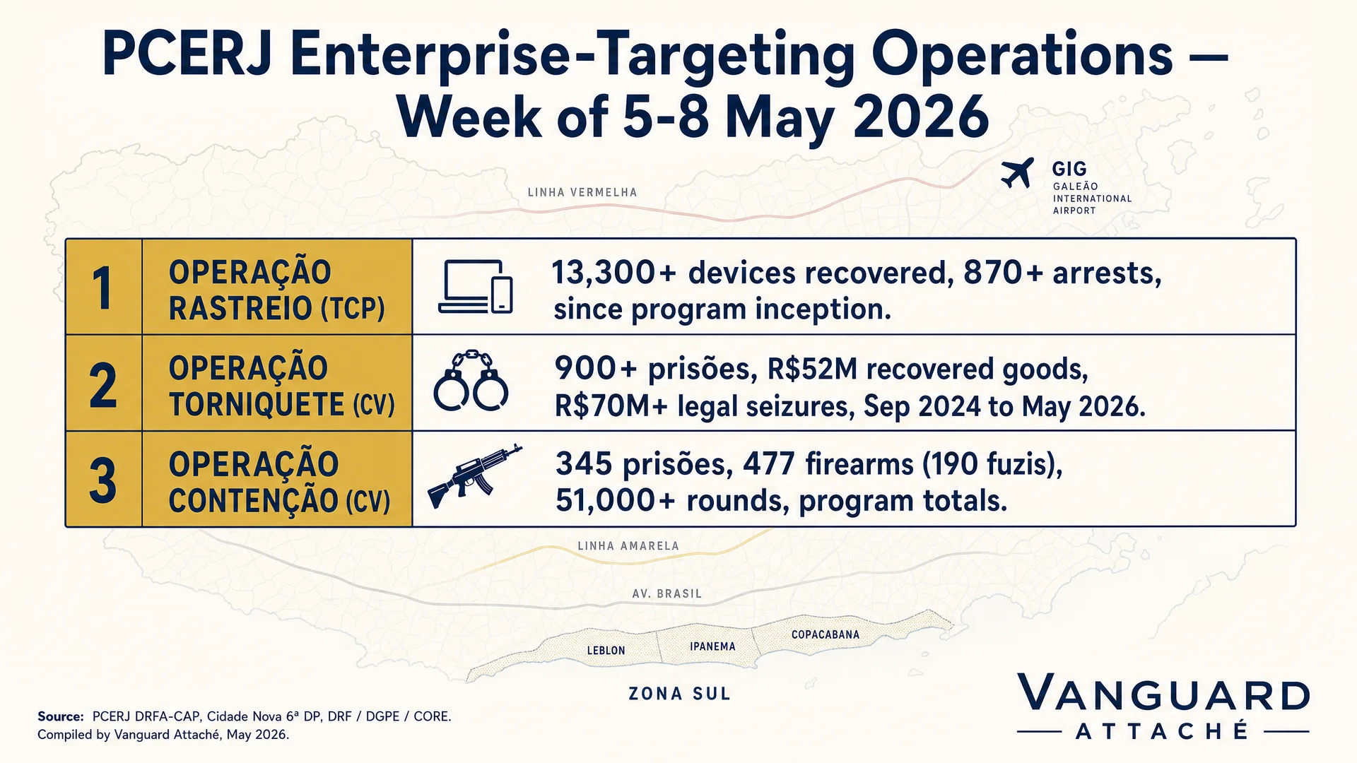 PCERJ three-operation program totals (Rastreio, Torniquete, Contenção) over a desaturated GIG → Zona Sul corridor backdrop.